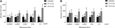 Perception and kairomonal response of the coccinellid predator (Harmonia axyridis) to the fall armyworm (Spodoptera frugiperda) sex pheromone